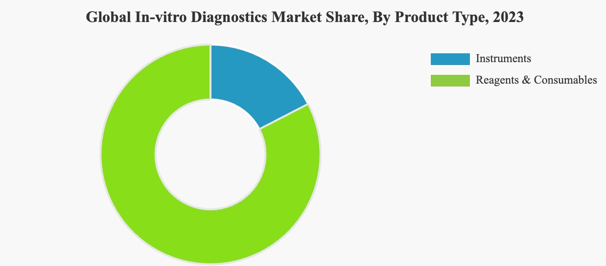 ivd market segmentation analysis