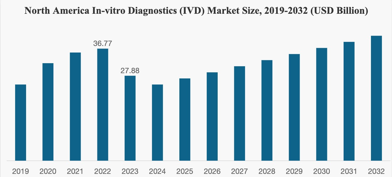 ivd market trends